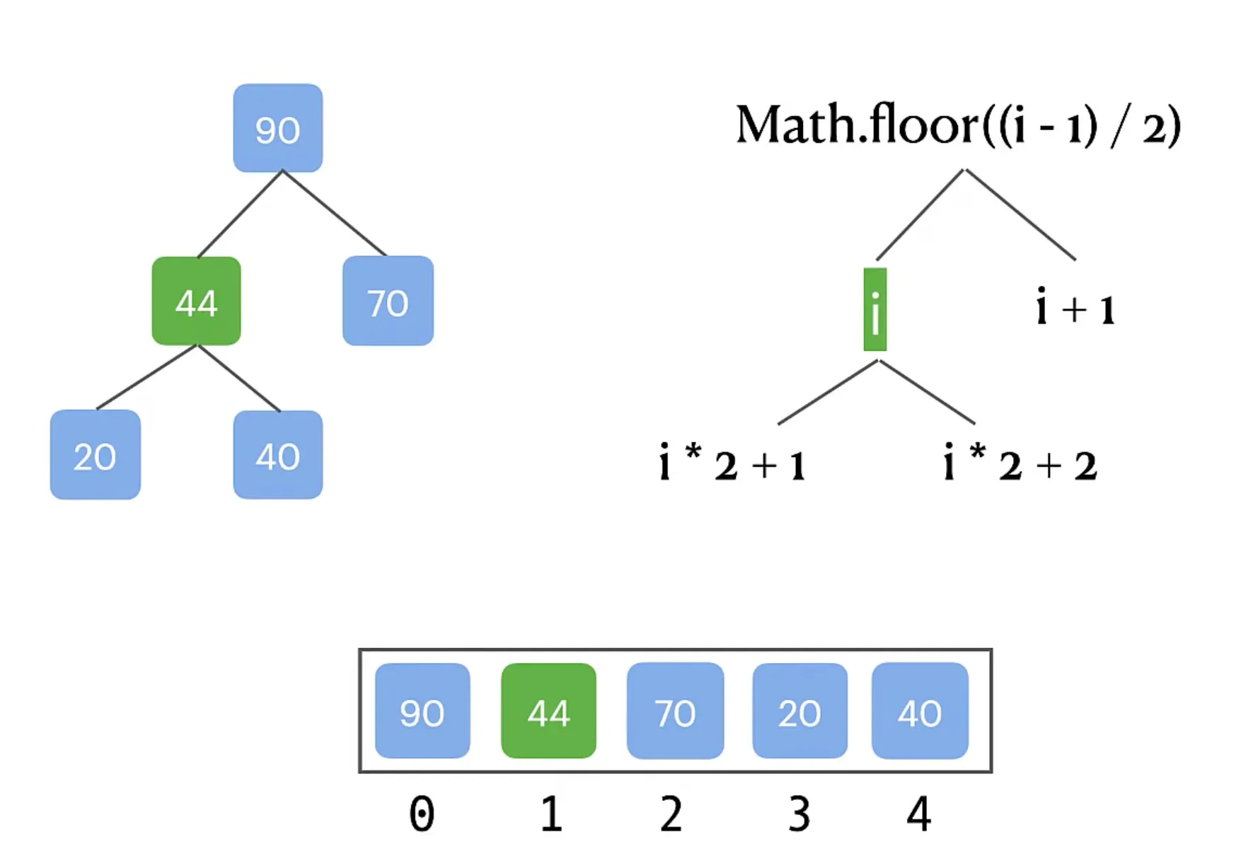 Binary Heap Calculations