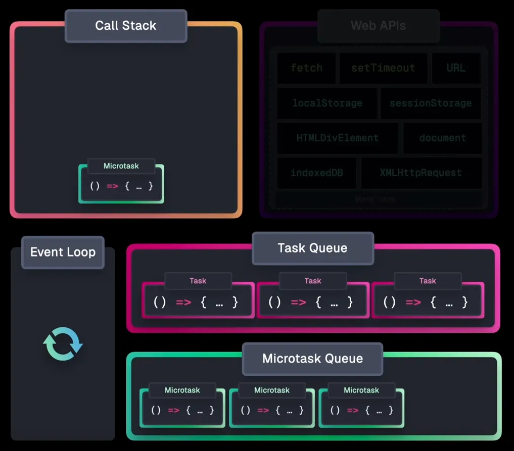 Event Loop for Promises based APIs