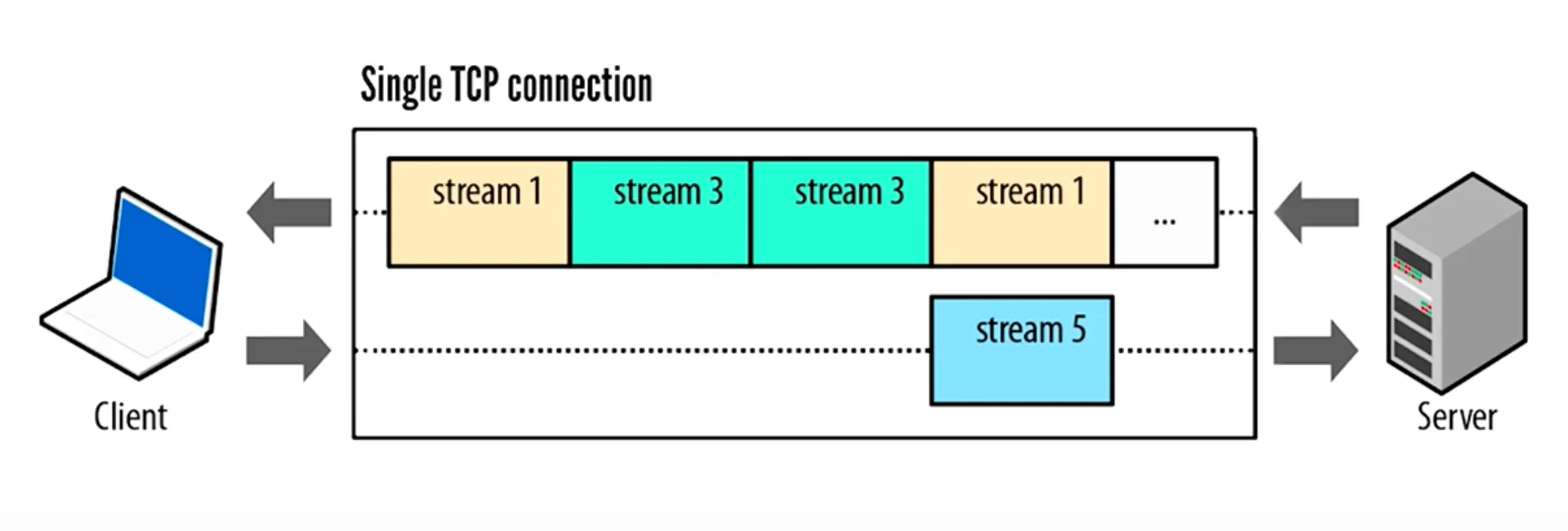 HTTP2 Streams