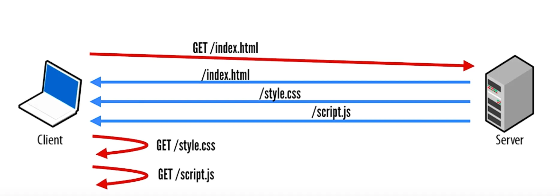 HTTP2 Push