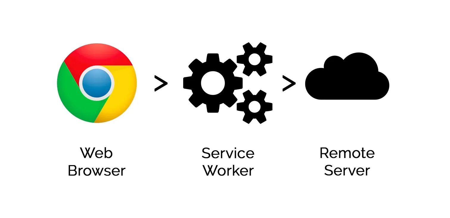 Service Worker as an Interceptor