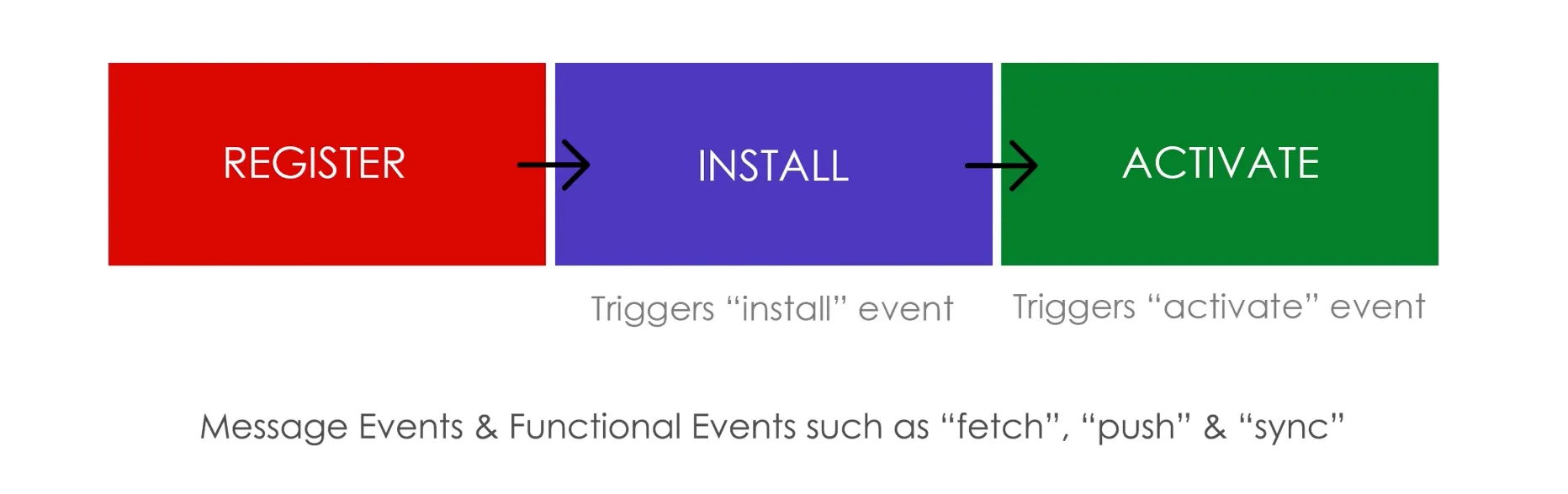 Service Worker Lifecycle