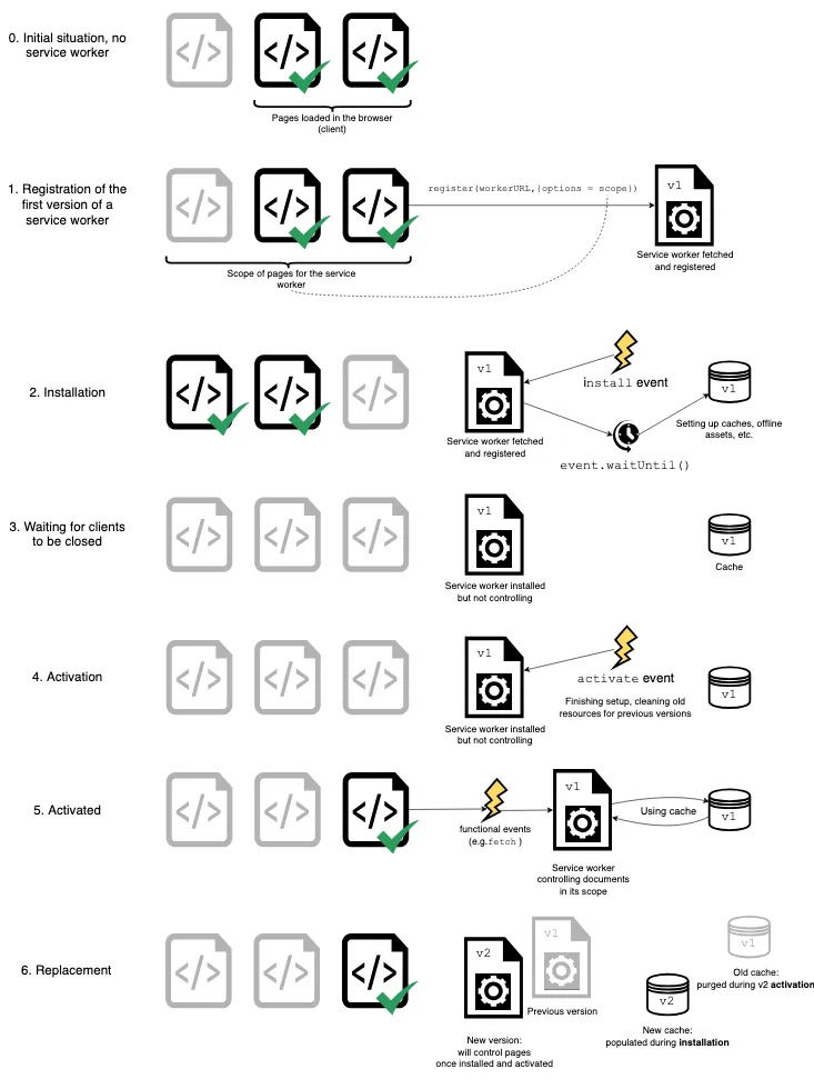 Service Worker Timeline